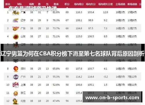 辽宁男篮为何在CBA积分榜下滑至第七名球队背后原因剖析 辽宁男篮为何在CBA积分榜下滑至第七名球队背后原因剖析